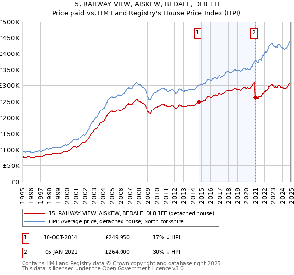 15, RAILWAY VIEW, AISKEW, BEDALE, DL8 1FE: Price paid vs HM Land Registry's House Price Index