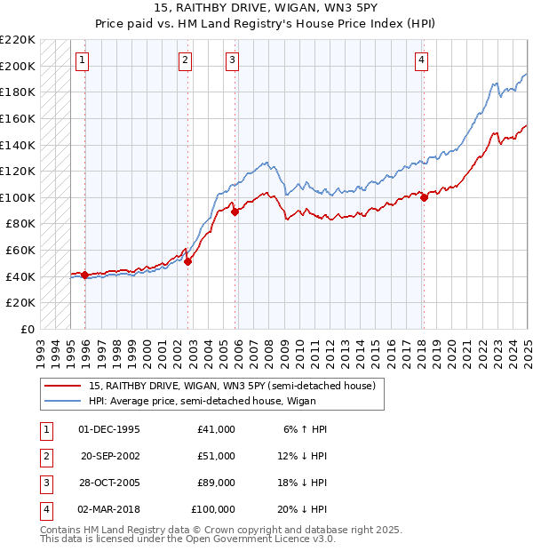 15, RAITHBY DRIVE, WIGAN, WN3 5PY: Price paid vs HM Land Registry's House Price Index