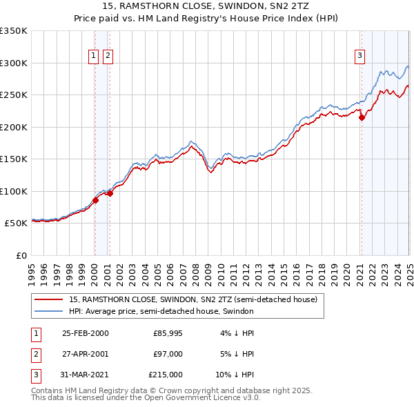 15, RAMSTHORN CLOSE, SWINDON, SN2 2TZ: Price paid vs HM Land Registry's House Price Index