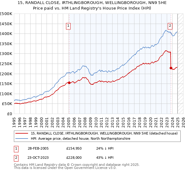 15, RANDALL CLOSE, IRTHLINGBOROUGH, WELLINGBOROUGH, NN9 5HE: Price paid vs HM Land Registry's House Price Index