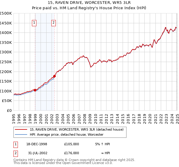 15, RAVEN DRIVE, WORCESTER, WR5 3LR: Price paid vs HM Land Registry's House Price Index
