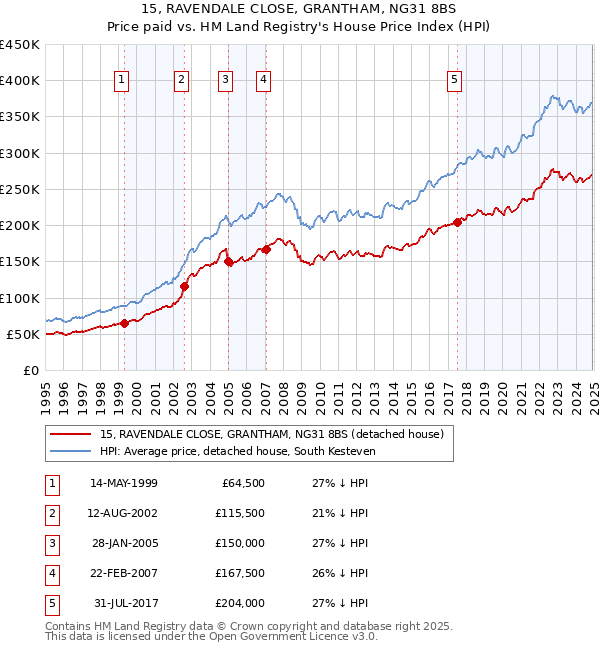 15, RAVENDALE CLOSE, GRANTHAM, NG31 8BS: Price paid vs HM Land Registry's House Price Index