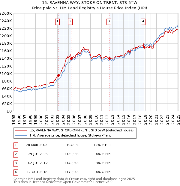 15, RAVENNA WAY, STOKE-ON-TRENT, ST3 5YW: Price paid vs HM Land Registry's House Price Index