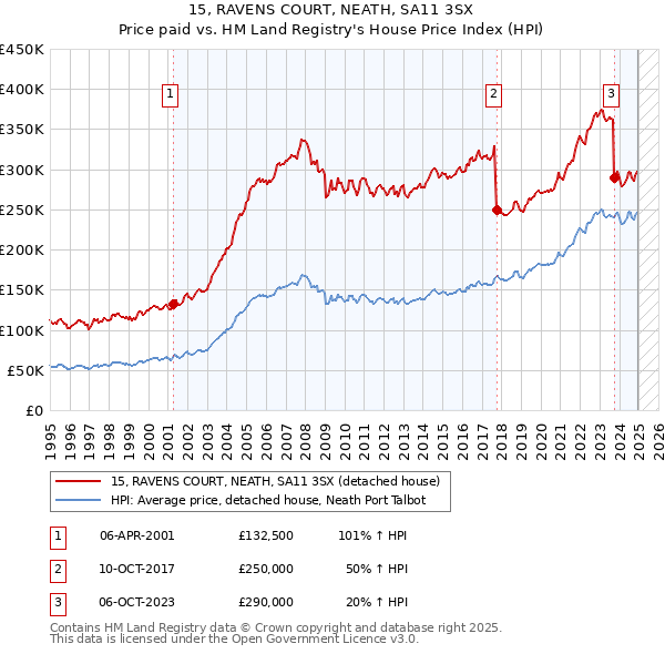 15, RAVENS COURT, NEATH, SA11 3SX: Price paid vs HM Land Registry's House Price Index