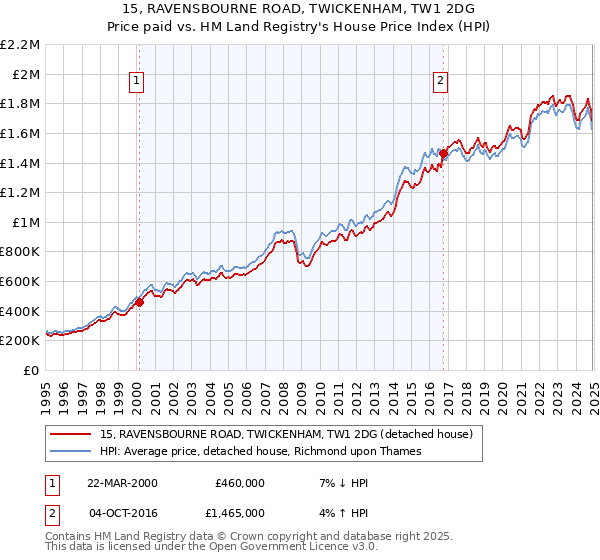 15, RAVENSBOURNE ROAD, TWICKENHAM, TW1 2DG: Price paid vs HM Land Registry's House Price Index