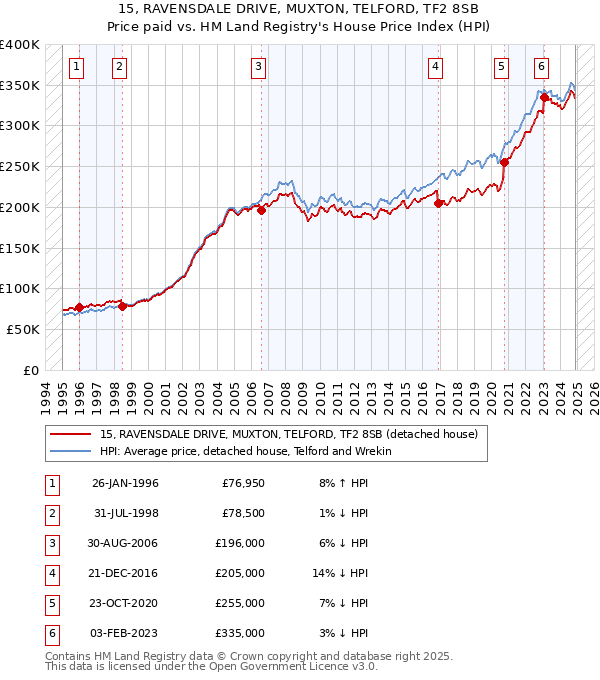 15, RAVENSDALE DRIVE, MUXTON, TELFORD, TF2 8SB: Price paid vs HM Land Registry's House Price Index