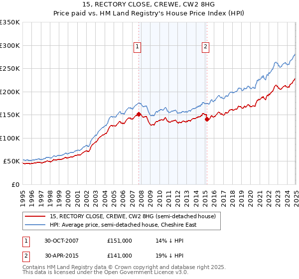 15, RECTORY CLOSE, CREWE, CW2 8HG: Price paid vs HM Land Registry's House Price Index