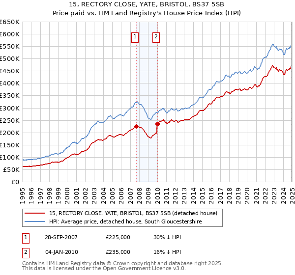 15, RECTORY CLOSE, YATE, BRISTOL, BS37 5SB: Price paid vs HM Land Registry's House Price Index