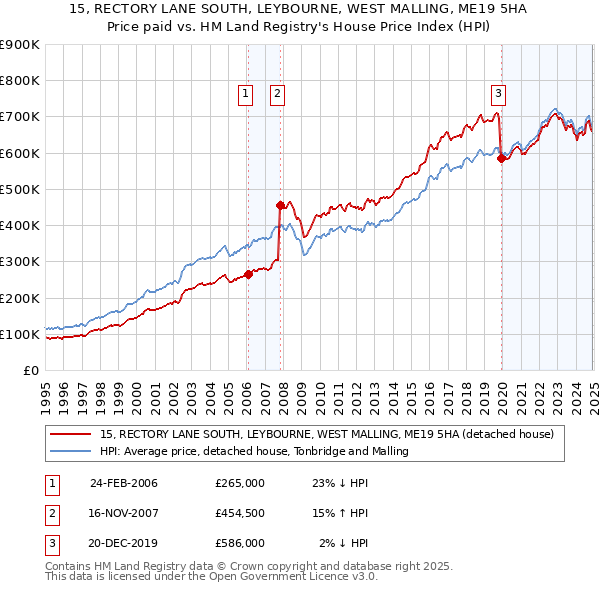 15, RECTORY LANE SOUTH, LEYBOURNE, WEST MALLING, ME19 5HA: Price paid vs HM Land Registry's House Price Index
