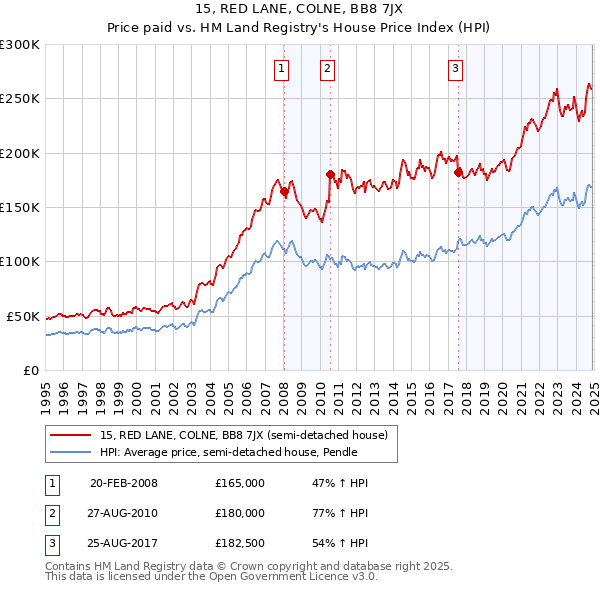 15, RED LANE, COLNE, BB8 7JX: Price paid vs HM Land Registry's House Price Index