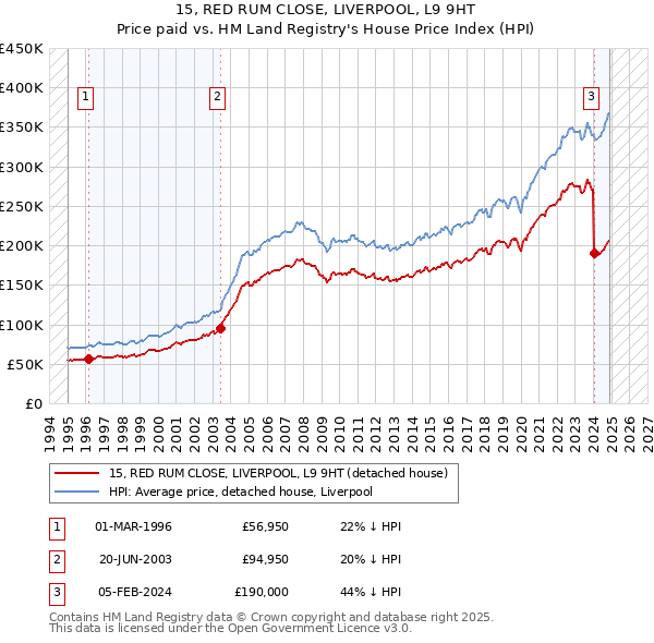 15, RED RUM CLOSE, LIVERPOOL, L9 9HT: Price paid vs HM Land Registry's House Price Index