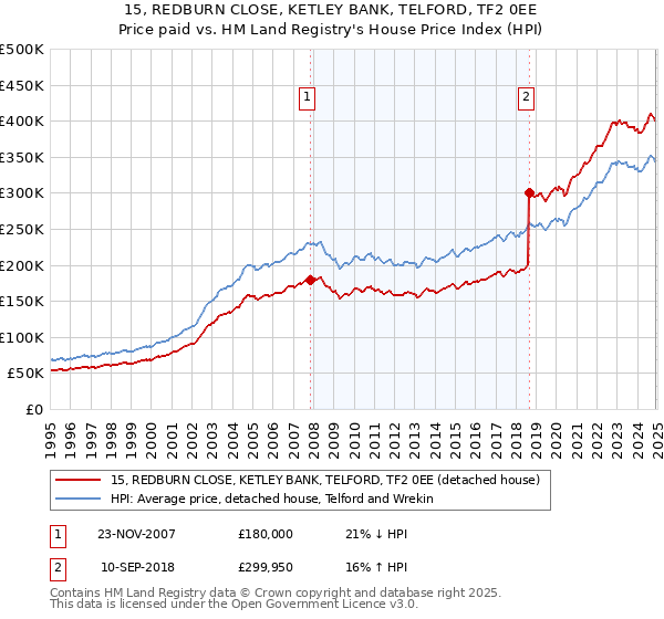 15, REDBURN CLOSE, KETLEY BANK, TELFORD, TF2 0EE: Price paid vs HM Land Registry's House Price Index