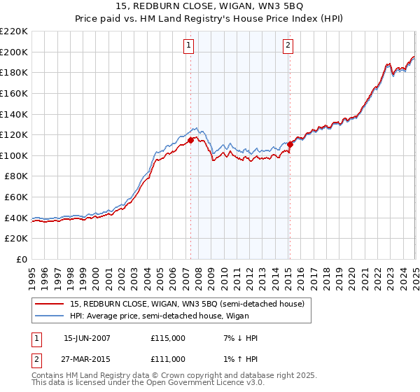 15, REDBURN CLOSE, WIGAN, WN3 5BQ: Price paid vs HM Land Registry's House Price Index