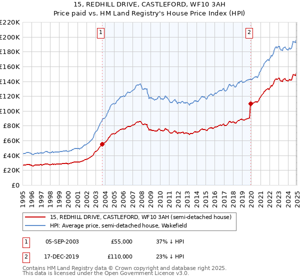 15, REDHILL DRIVE, CASTLEFORD, WF10 3AH: Price paid vs HM Land Registry's House Price Index