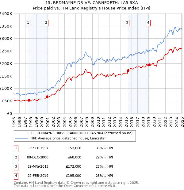 15, REDMAYNE DRIVE, CARNFORTH, LA5 9XA: Price paid vs HM Land Registry's House Price Index