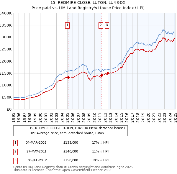 15, REDMIRE CLOSE, LUTON, LU4 9DX: Price paid vs HM Land Registry's House Price Index