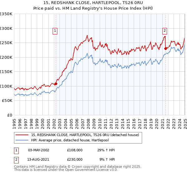 15, REDSHANK CLOSE, HARTLEPOOL, TS26 0RU: Price paid vs HM Land Registry's House Price Index