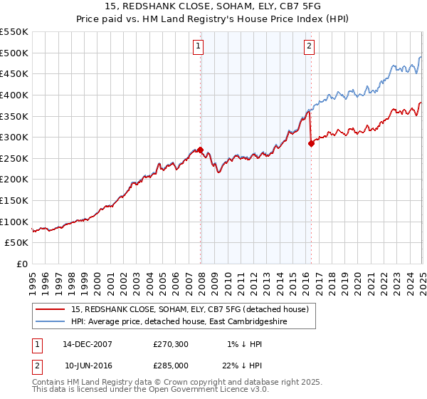 15, REDSHANK CLOSE, SOHAM, ELY, CB7 5FG: Price paid vs HM Land Registry's House Price Index