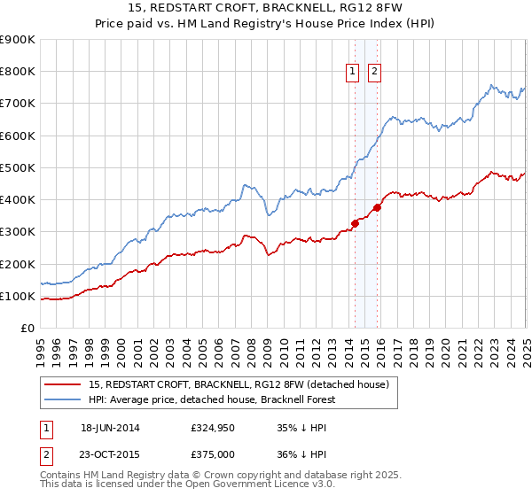 15, REDSTART CROFT, BRACKNELL, RG12 8FW: Price paid vs HM Land Registry's House Price Index