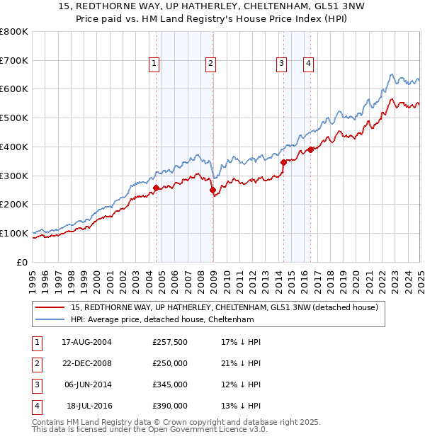 15, REDTHORNE WAY, UP HATHERLEY, CHELTENHAM, GL51 3NW: Price paid vs HM Land Registry's House Price Index