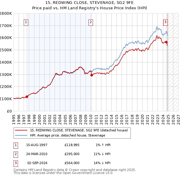 15, REDWING CLOSE, STEVENAGE, SG2 9FE: Price paid vs HM Land Registry's House Price Index