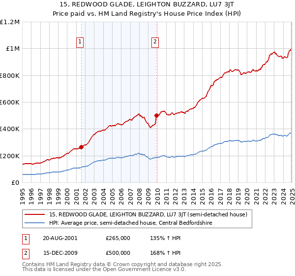 15, REDWOOD GLADE, LEIGHTON BUZZARD, LU7 3JT: Price paid vs HM Land Registry's House Price Index