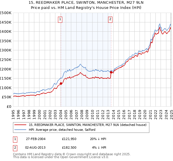 15, REEDMAKER PLACE, SWINTON, MANCHESTER, M27 9LN: Price paid vs HM Land Registry's House Price Index