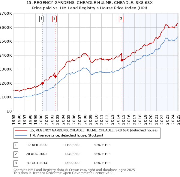 15, REGENCY GARDENS, CHEADLE HULME, CHEADLE, SK8 6SX: Price paid vs HM Land Registry's House Price Index