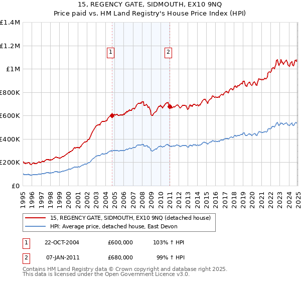 15, REGENCY GATE, SIDMOUTH, EX10 9NQ: Price paid vs HM Land Registry's House Price Index