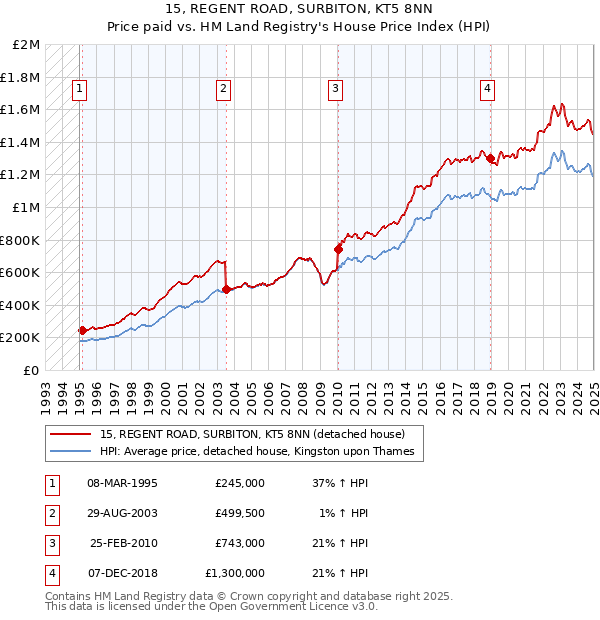 15, REGENT ROAD, SURBITON, KT5 8NN: Price paid vs HM Land Registry's House Price Index