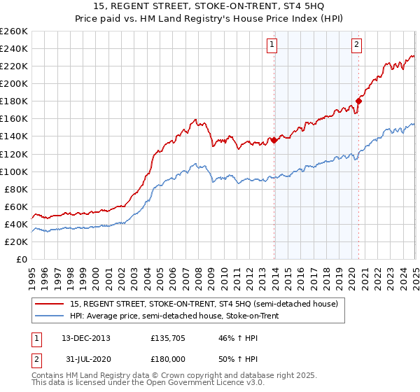 15, REGENT STREET, STOKE-ON-TRENT, ST4 5HQ: Price paid vs HM Land Registry's House Price Index