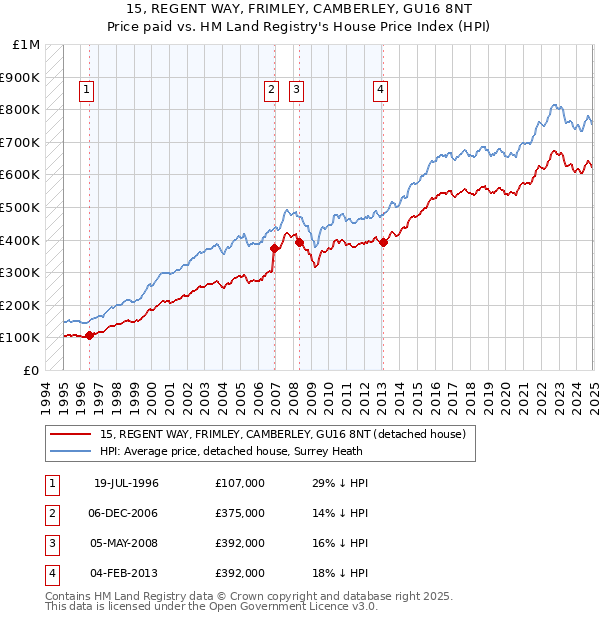 15, REGENT WAY, FRIMLEY, CAMBERLEY, GU16 8NT: Price paid vs HM Land Registry's House Price Index