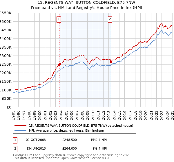15, REGENTS WAY, SUTTON COLDFIELD, B75 7NW: Price paid vs HM Land Registry's House Price Index