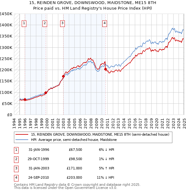 15, REINDEN GROVE, DOWNSWOOD, MAIDSTONE, ME15 8TH: Price paid vs HM Land Registry's House Price Index
