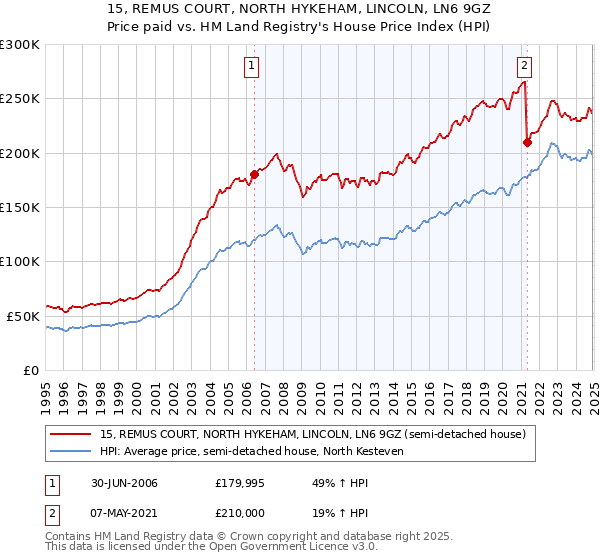 15, REMUS COURT, NORTH HYKEHAM, LINCOLN, LN6 9GZ: Price paid vs HM Land Registry's House Price Index