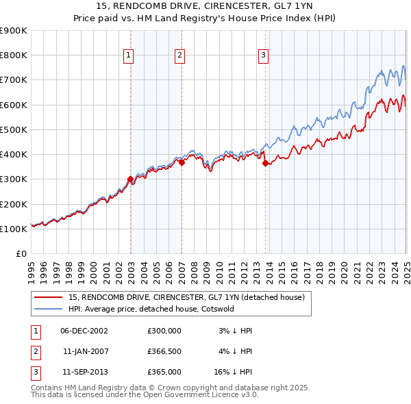 15, RENDCOMB DRIVE, CIRENCESTER, GL7 1YN: Price paid vs HM Land Registry's House Price Index