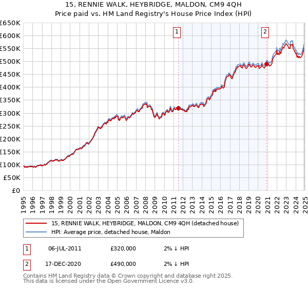 15, RENNIE WALK, HEYBRIDGE, MALDON, CM9 4QH: Price paid vs HM Land Registry's House Price Index