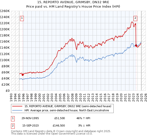 15, REPORTO AVENUE, GRIMSBY, DN32 9RE: Price paid vs HM Land Registry's House Price Index