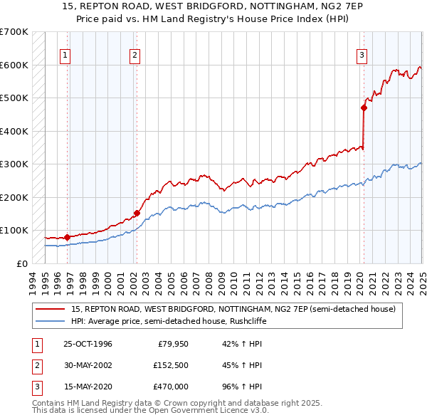 15, REPTON ROAD, WEST BRIDGFORD, NOTTINGHAM, NG2 7EP: Price paid vs HM Land Registry's House Price Index