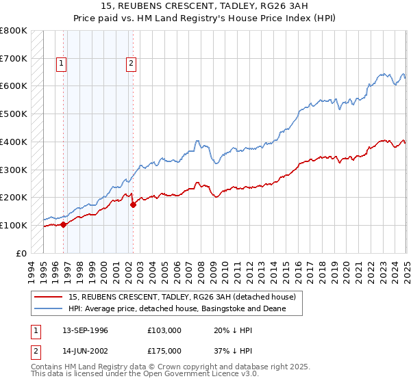 15, REUBENS CRESCENT, TADLEY, RG26 3AH: Price paid vs HM Land Registry's House Price Index