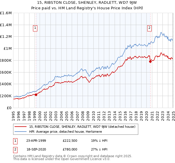 15, RIBSTON CLOSE, SHENLEY, RADLETT, WD7 9JW: Price paid vs HM Land Registry's House Price Index