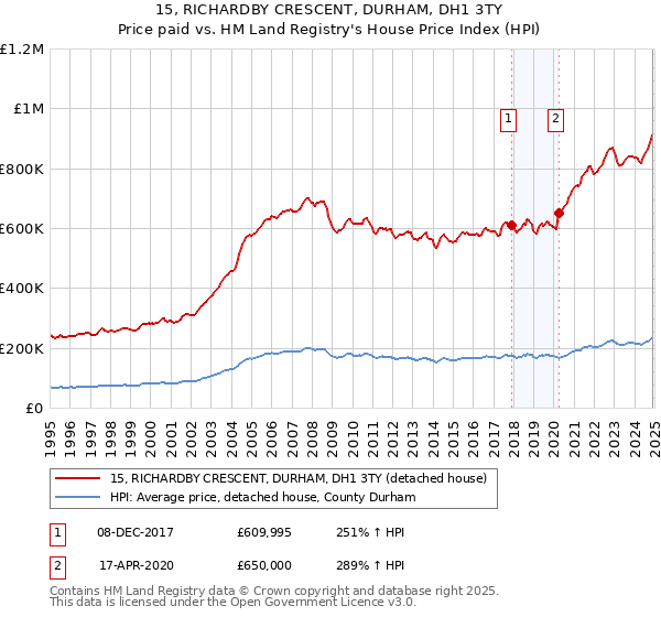 15, RICHARDBY CRESCENT, DURHAM, DH1 3TY: Price paid vs HM Land Registry's House Price Index