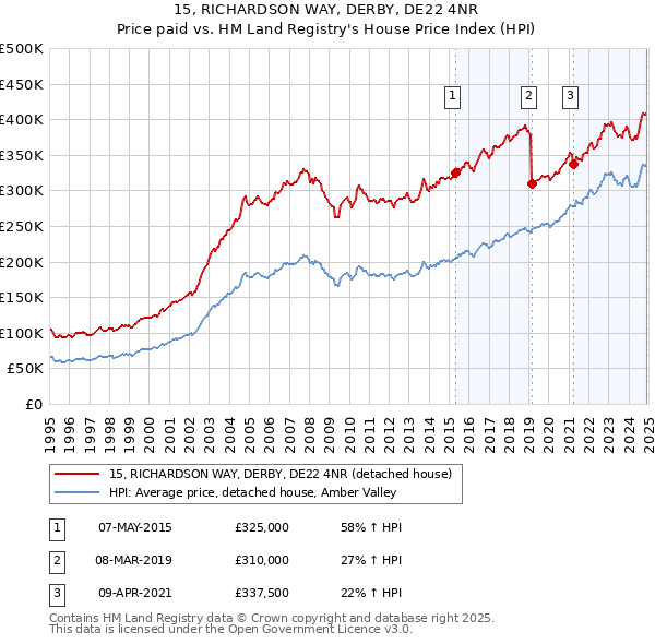 15, RICHARDSON WAY, DERBY, DE22 4NR: Price paid vs HM Land Registry's House Price Index