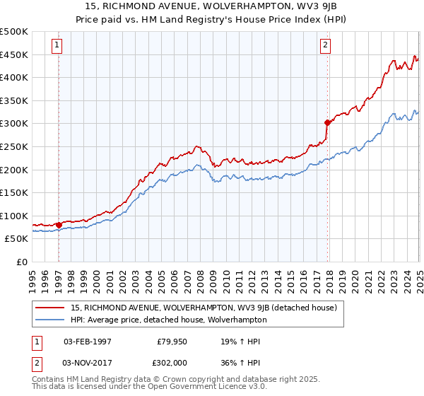 15, RICHMOND AVENUE, WOLVERHAMPTON, WV3 9JB: Price paid vs HM Land Registry's House Price Index