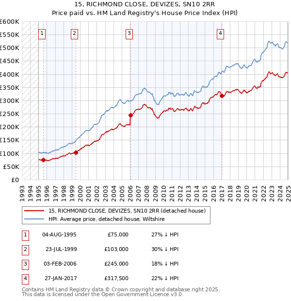 15, RICHMOND CLOSE, DEVIZES, SN10 2RR: Price paid vs HM Land Registry's House Price Index