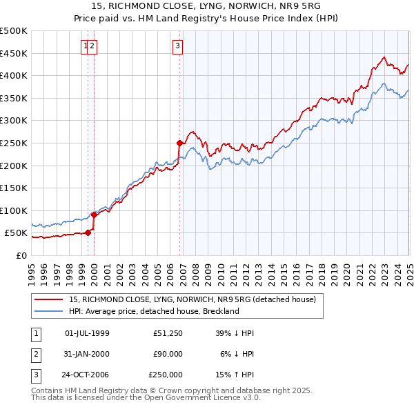15, RICHMOND CLOSE, LYNG, NORWICH, NR9 5RG: Price paid vs HM Land Registry's House Price Index