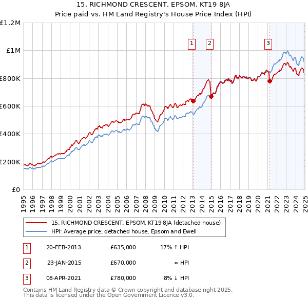 15, RICHMOND CRESCENT, EPSOM, KT19 8JA: Price paid vs HM Land Registry's House Price Index