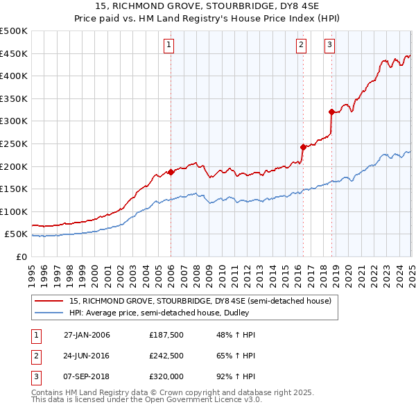 15, RICHMOND GROVE, STOURBRIDGE, DY8 4SE: Price paid vs HM Land Registry's House Price Index