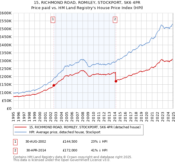 15, RICHMOND ROAD, ROMILEY, STOCKPORT, SK6 4PR: Price paid vs HM Land Registry's House Price Index