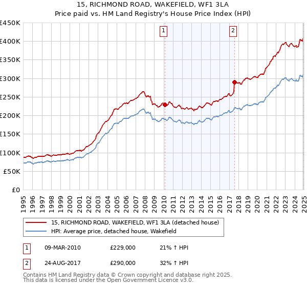 15, RICHMOND ROAD, WAKEFIELD, WF1 3LA: Price paid vs HM Land Registry's House Price Index